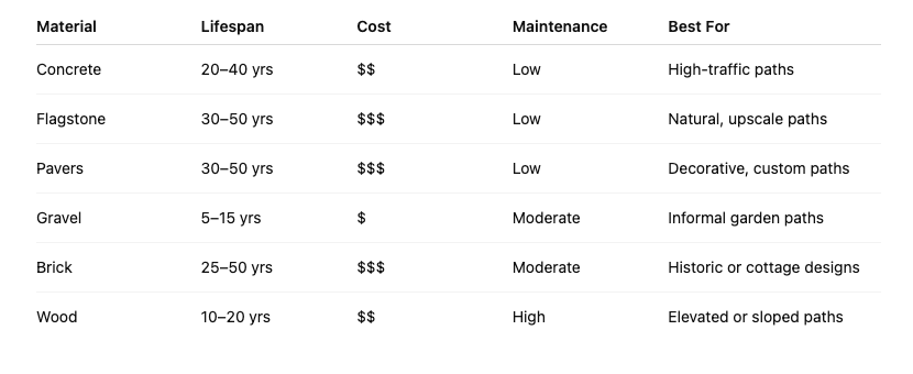 Which walkway material is right for you?